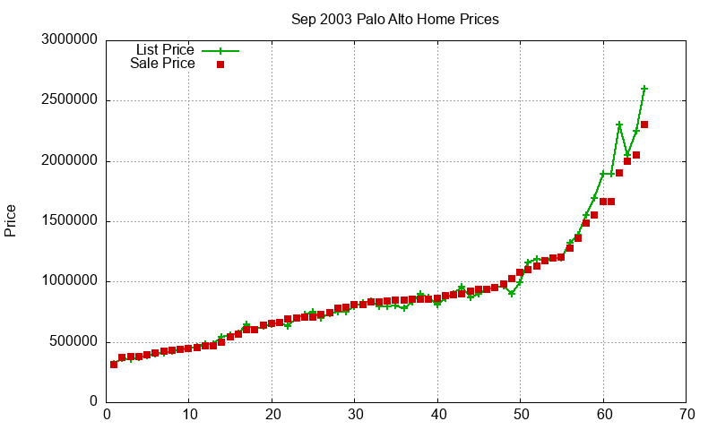 Palo Alto Homes Just Sold 2003-09 Palo Alto Homes Just Sold 2003-09