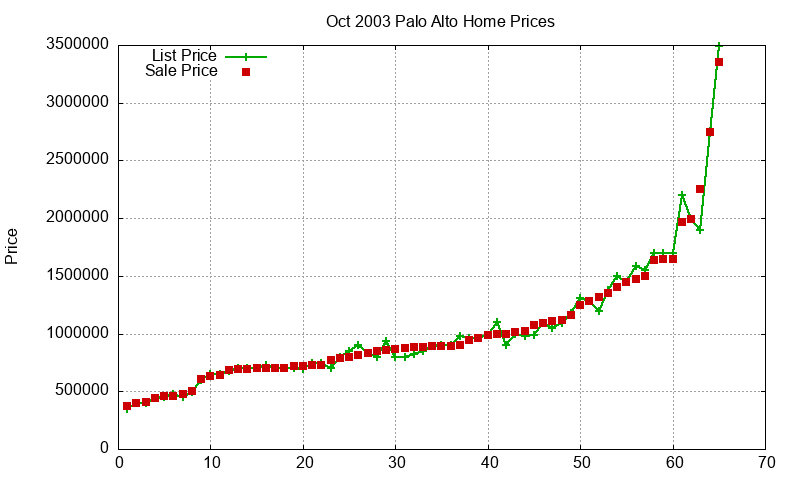 Palo Alto Homes Just Sold 2003-10