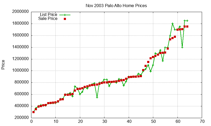 Palo Alto Homes Just Sold 2003-11