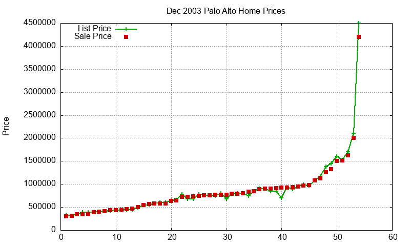 Palo Alto Homes Just Sold 2003-12