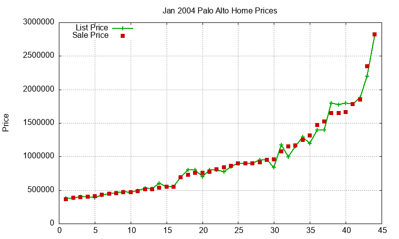 Palo Alto Homes Just Sold 2004-01 Palo Alto Homes Just Sold 2004-01