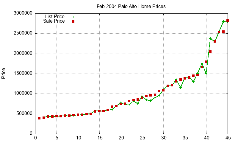Palo Alto Homes Just Sold 2004-02 Palo Alto Homes Just Sold 2004-02
