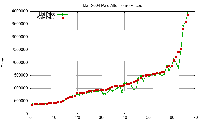 Palo Alto Homes Just Sold 2004-03