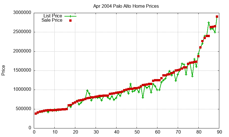 Palo Alto Homes Just Sold 2004-04 Palo Alto Homes Just Sold 2004-04