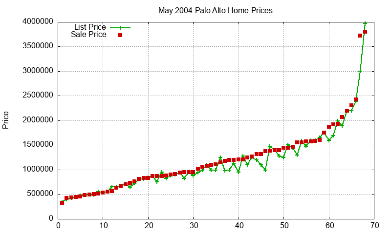 Palo Alto Homes Just Sold 2004-05