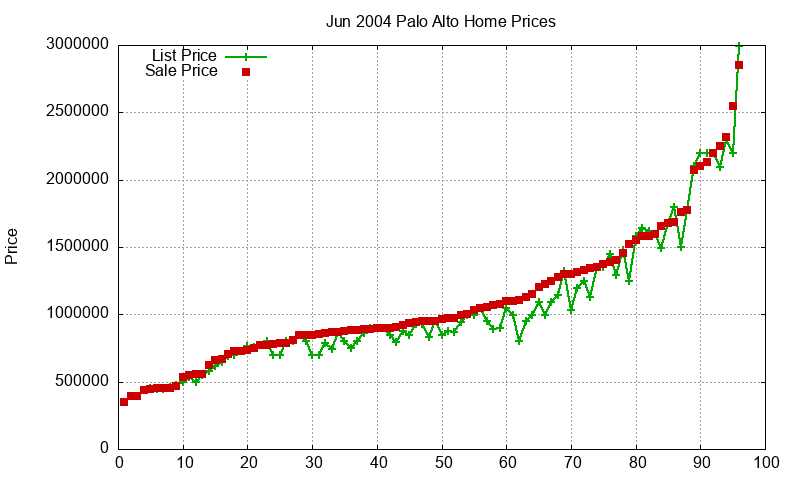 Palo Alto Homes Just Sold 2004-06 Palo Alto Homes Just Sold 2004-06