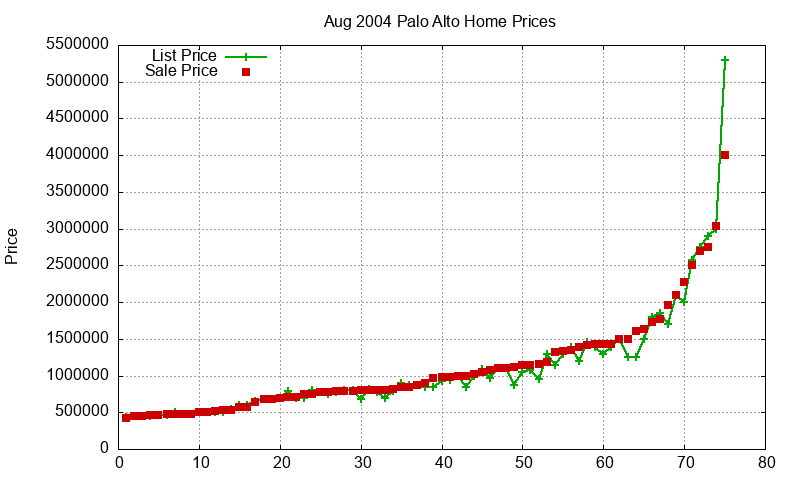Palo Alto Homes Just Sold 2004-08