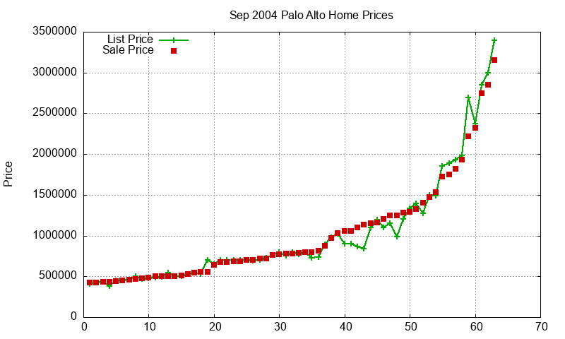 Palo Alto Homes Just Sold 2004-09 Palo Alto Homes Just Sold 2004-09