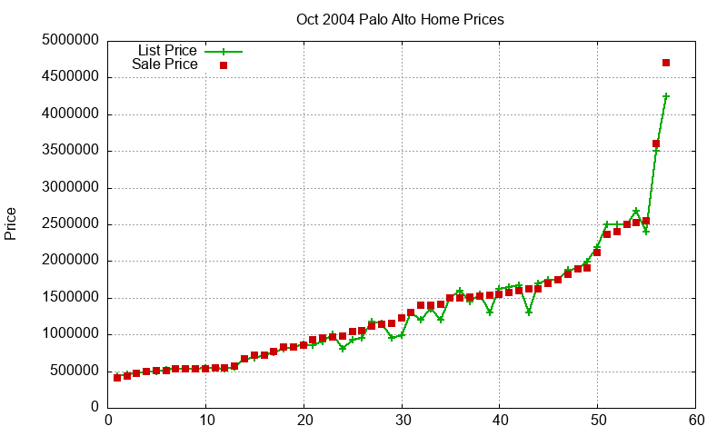 Palo Alto Homes Just Sold 2004-10