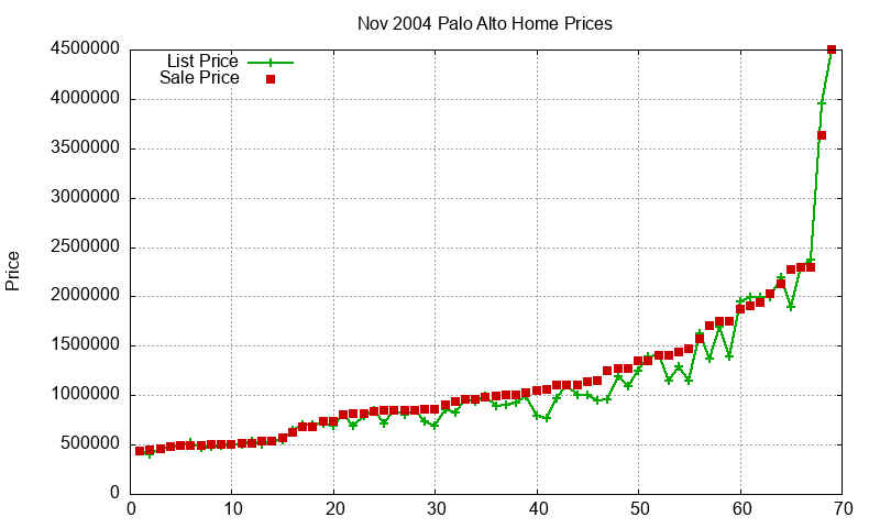 Palo Alto Homes Just Sold 2004-11
