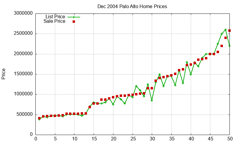 Palo Alto Homes Just Sold 2004-12