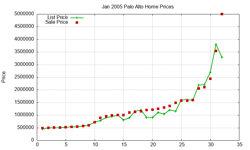Palo Alto Homes Just Sold 2005-01 Palo Alto Homes Just Sold 2005-01