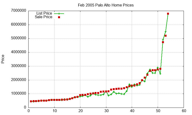 Palo Alto Homes Just Sold 2005-02 Palo Alto Homes Just Sold 2005-02