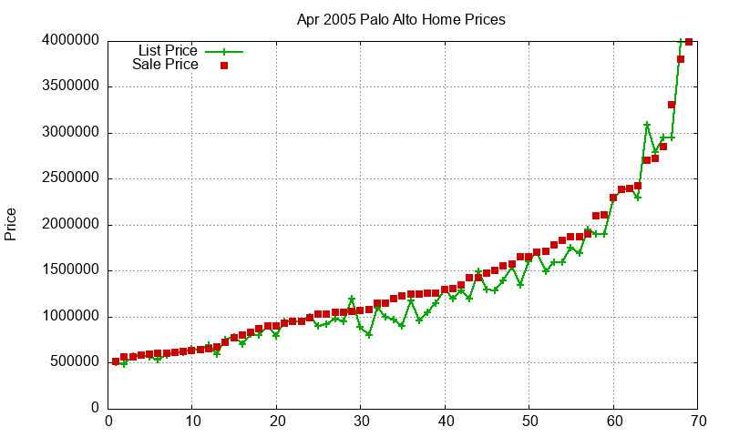 Palo Alto Homes Just Sold 2005-04 Palo Alto Homes Just Sold 2005-04