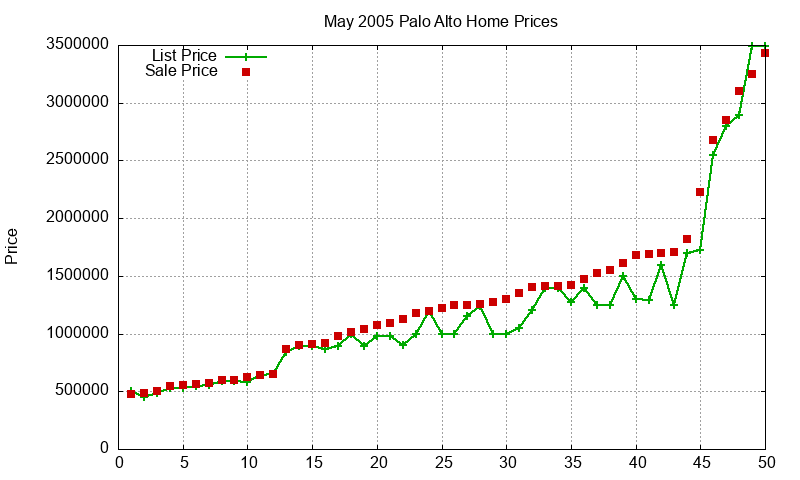 Palo Alto Homes Just Sold 2005-05 Palo Alto Homes Just Sold 2005-05
