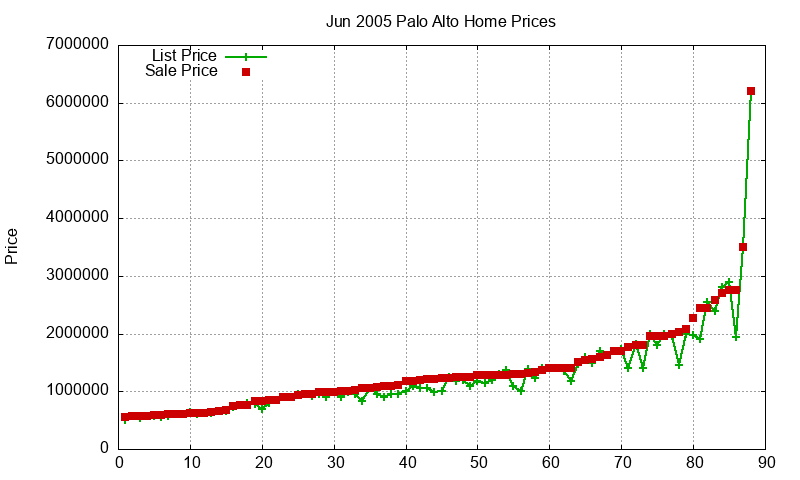 Palo Alto Homes Just Sold 2005-06