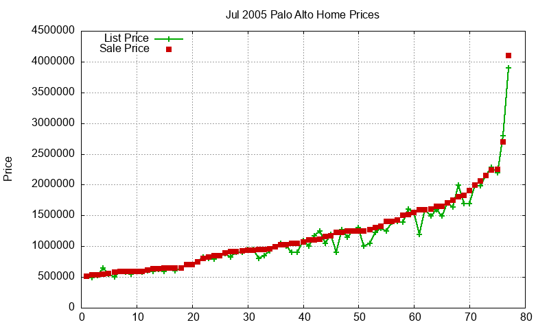 Palo Alto Homes Just Sold 2005-07