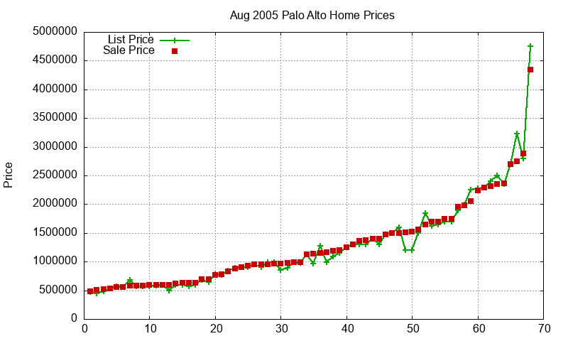 Palo Alto Homes Just Sold 2005-08