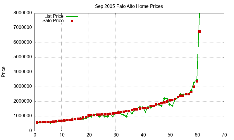 Palo Alto Homes Just Sold 2005-09 Palo Alto Homes Just Sold 2005-09