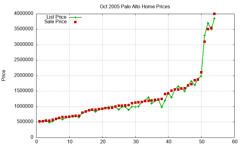 Palo Alto Homes Just Sold 2005-10 Palo Alto Homes Just Sold 2005-10