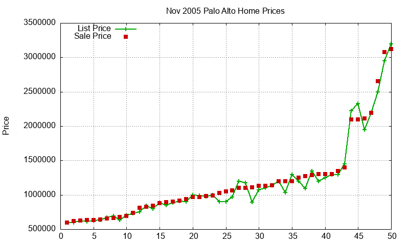 Palo Alto Homes Just Sold 2005-11 Palo Alto Homes Just Sold 2005-11