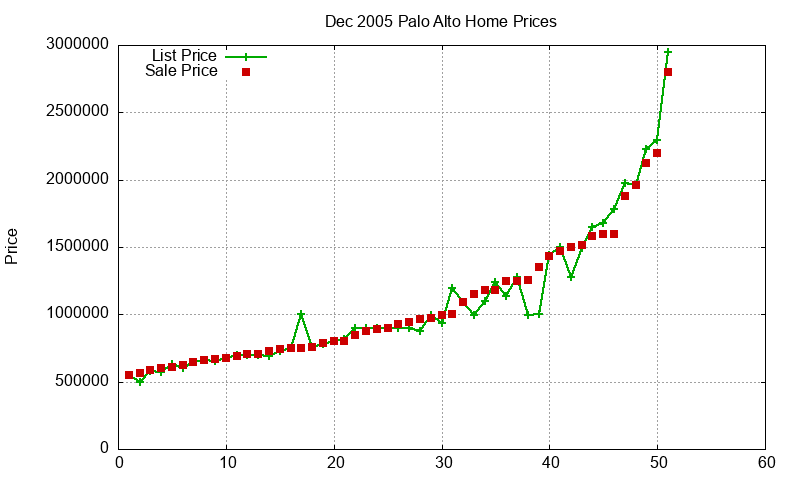 Palo Alto Homes Just Sold 2005-12 Palo Alto Homes Just Sold 2005-12