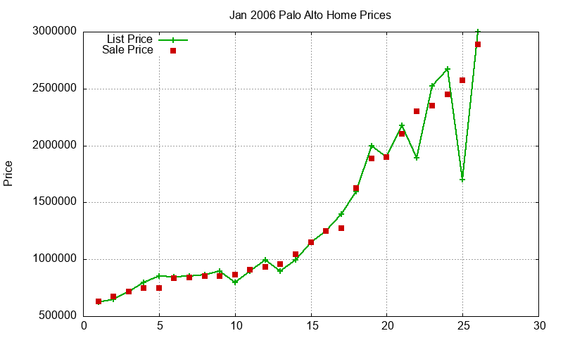 Palo Alto Homes Just Sold 2006-01