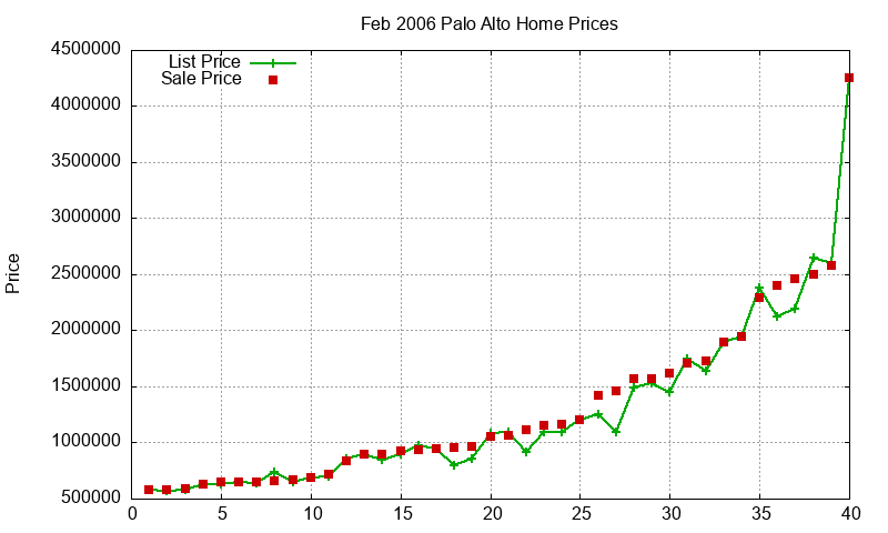 Palo Alto Homes Just Sold 2006-02
