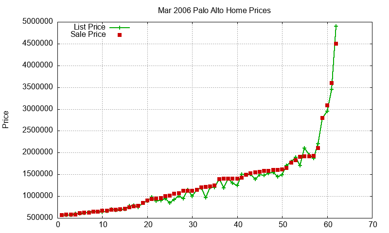 Palo Alto Homes Just Sold 2006-03 Palo Alto Homes Just Sold 2006-03