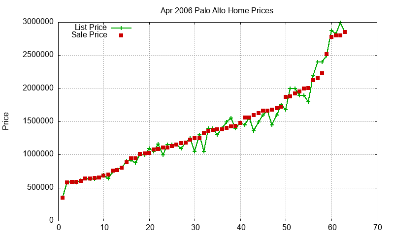 Palo Alto Homes Just Sold 2006-04