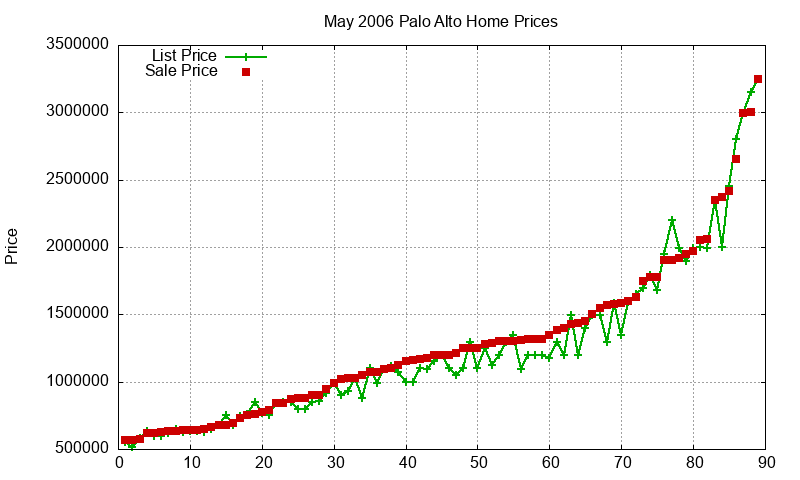 Palo Alto Homes Just Sold 2006-05 Palo Alto Homes Just Sold 2006-05