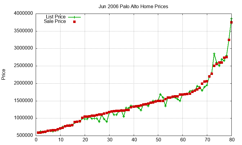 Palo Alto Homes Just Sold 2006-06 Palo Alto Homes Just Sold 2006-06