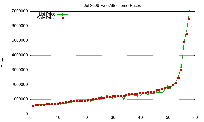 Palo Alto Homes Just Sold 2006-07 Palo Alto Homes Just Sold 2006-07
