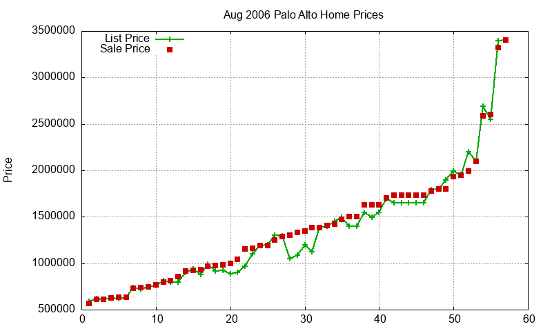Palo Alto Homes Just Sold 2006-08 Palo Alto Homes Just Sold 2006-08