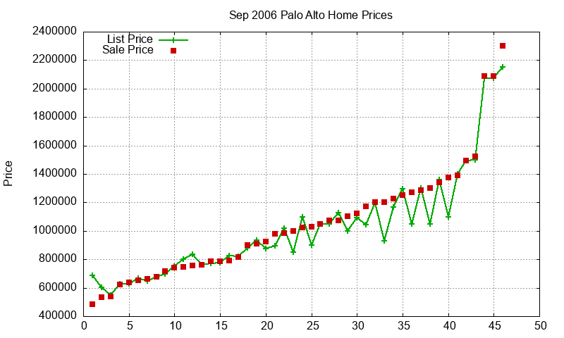 Palo Alto Homes Just Sold 2006-09 Palo Alto Homes Just Sold 2006-09