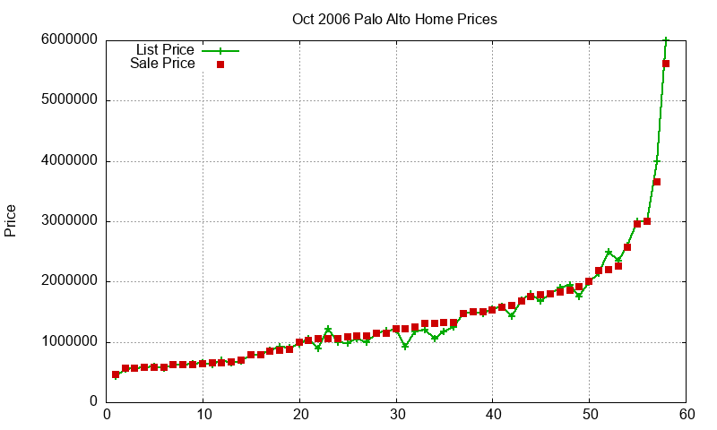 Palo Alto Homes Just Sold 2006-10 Palo Alto Homes Just Sold 2006-10