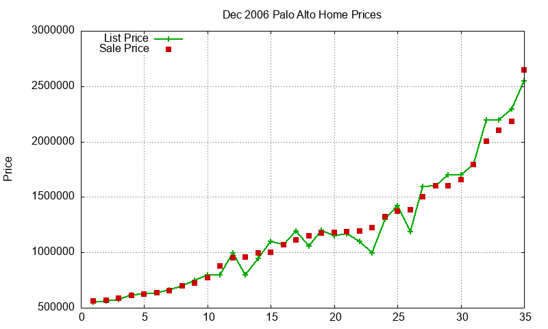 Palo Alto Homes Just Sold 2006-12 Palo Alto Homes Just Sold 2006-12