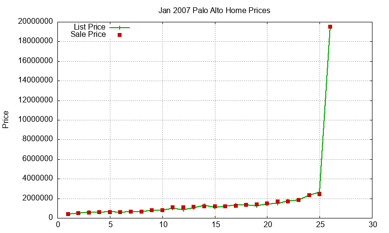 Palo Alto Homes Just Sold 2007-01