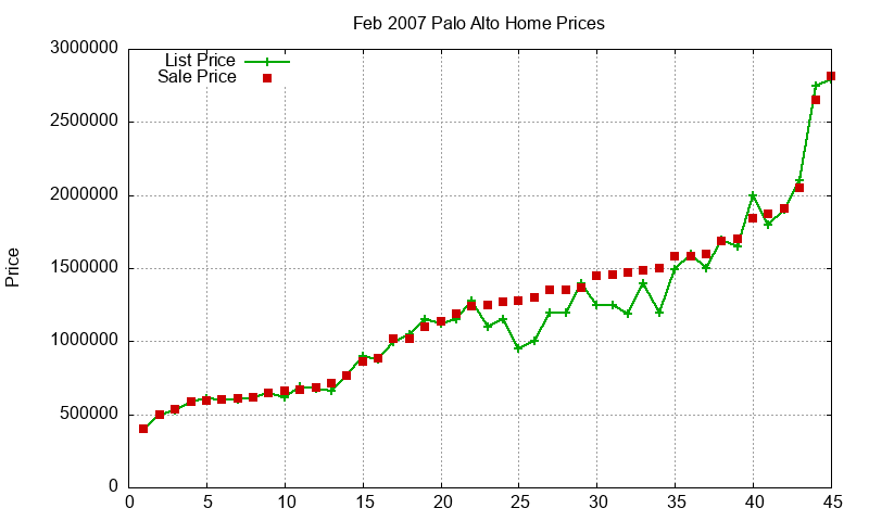 Palo Alto Homes Just Sold 2007-02