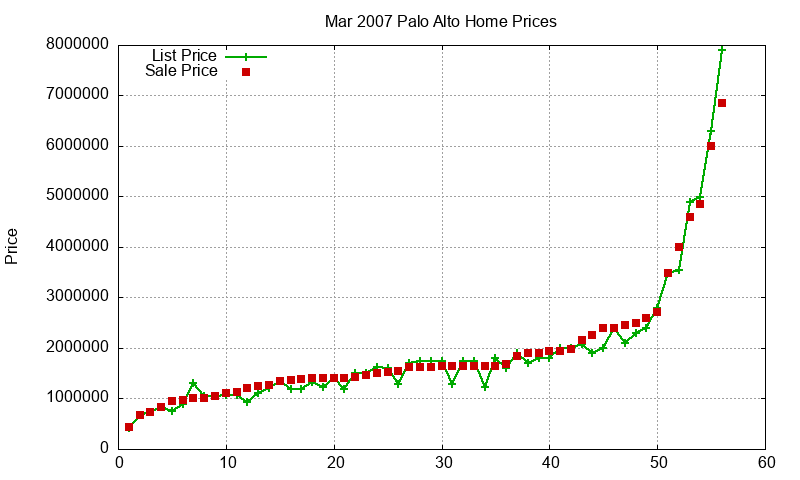 Palo Alto Homes Just Sold 2007-03 Palo Alto Homes Just Sold 2007-03