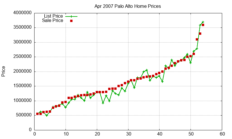 Palo Alto Homes Just Sold 2007-04