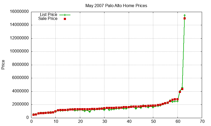 Palo Alto Homes Just Sold 2007-05 Palo Alto Homes Just Sold 2007-05