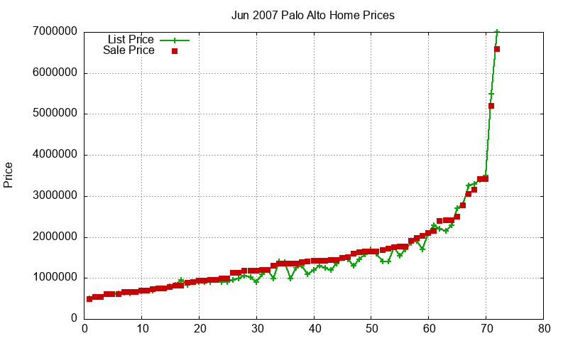 Palo Alto Homes Just Sold 2007-06