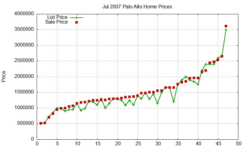 Palo Alto Homes Just Sold 2007-07 Palo Alto Homes Just Sold 2007-07
