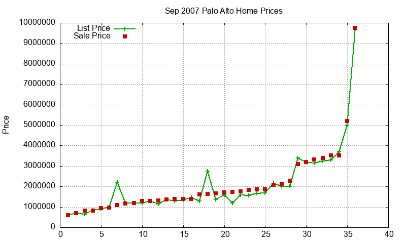 Palo Alto Homes Just Sold 2007-09