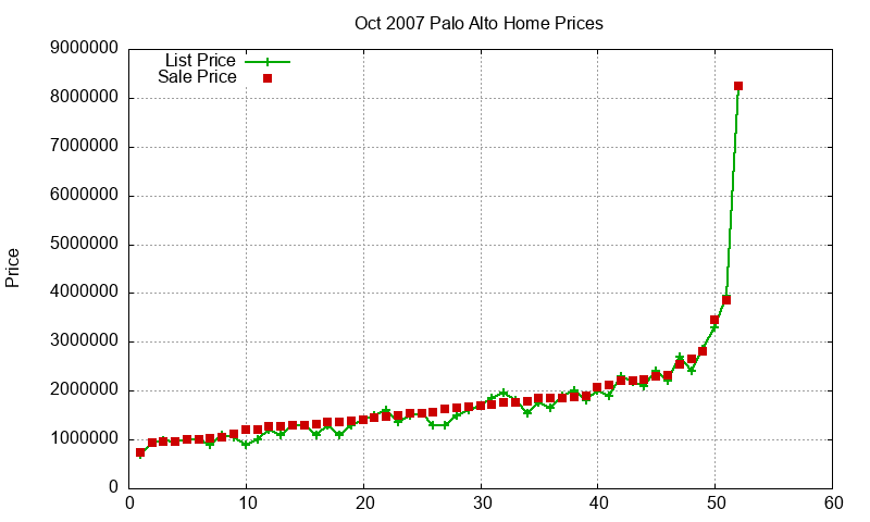 Palo Alto Homes Just Sold 2007-10 Palo Alto Homes Just Sold 2007-10