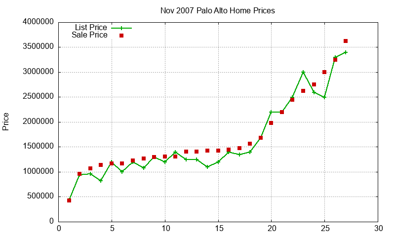 Palo Alto Homes Just Sold 2007-11 Palo Alto Homes Just Sold 2007-11