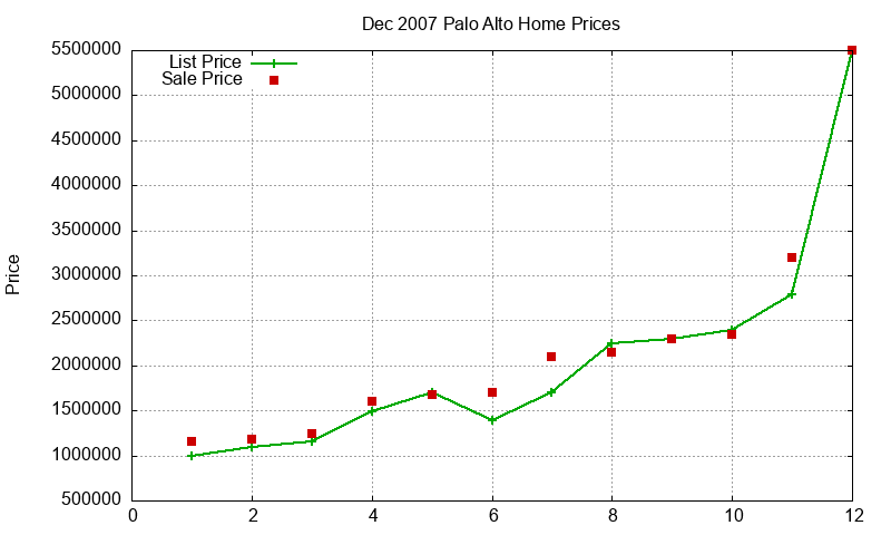 Palo Alto Homes Just Sold 2007-12 Palo Alto Homes Just Sold 2007-12