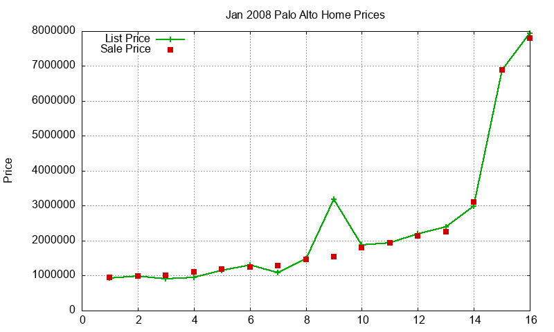 Palo Alto Homes Just Sold 2008-01 Palo Alto Homes Just Sold 2008-01