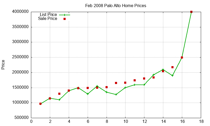 Palo Alto Homes Just Sold 2008-02 Palo Alto Homes Just Sold 2008-02